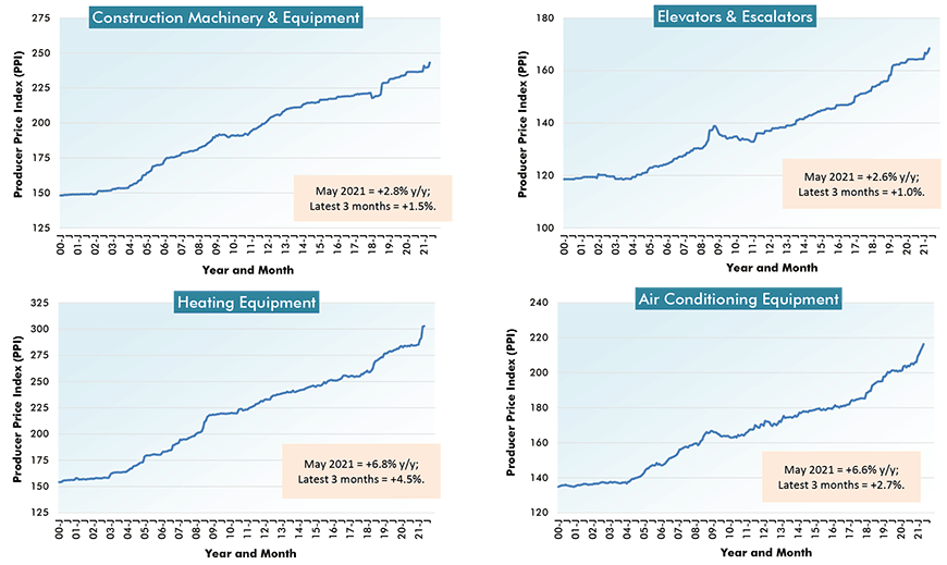 Latest PPI Results Show Construction Material Cost Increases Still Alarming